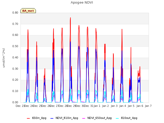 plot of Apogee NDVI