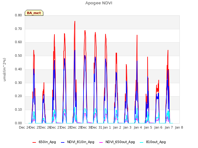 plot of Apogee NDVI