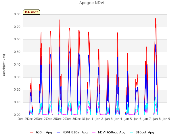 plot of Apogee NDVI