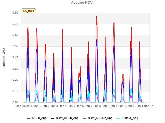 plot of Apogee NDVI