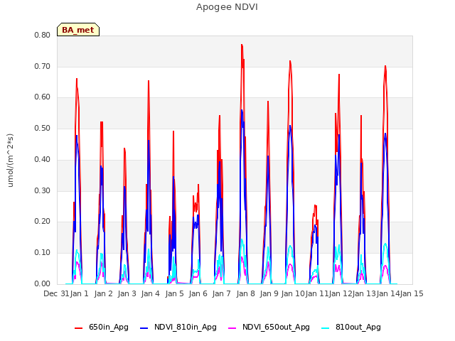 plot of Apogee NDVI