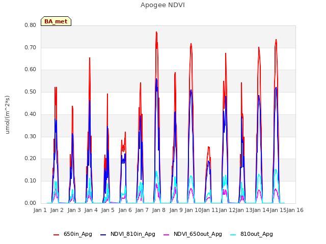 plot of Apogee NDVI