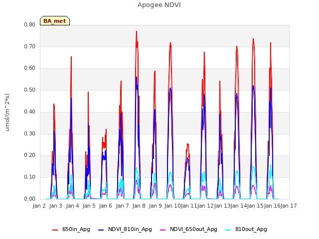 plot of Apogee NDVI