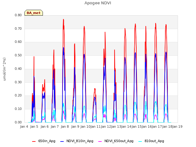 plot of Apogee NDVI