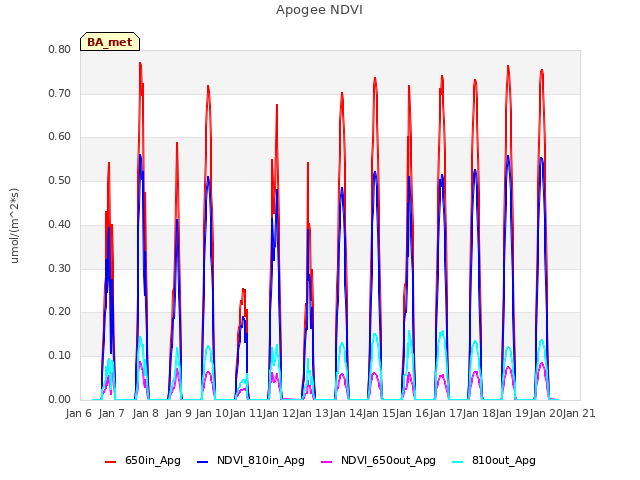 plot of Apogee NDVI