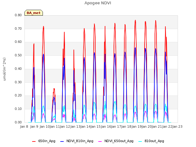 plot of Apogee NDVI