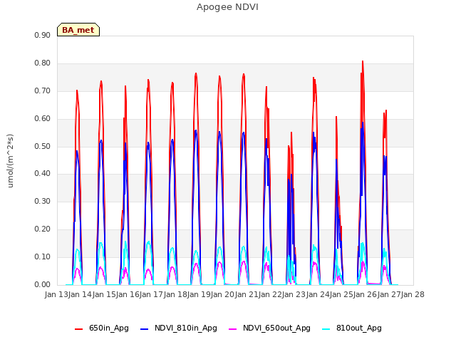 plot of Apogee NDVI