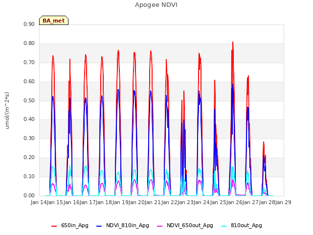 plot of Apogee NDVI