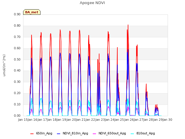 plot of Apogee NDVI