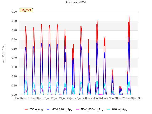 plot of Apogee NDVI