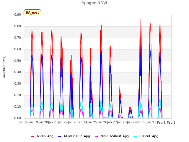 plot of Apogee NDVI