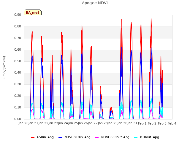 plot of Apogee NDVI