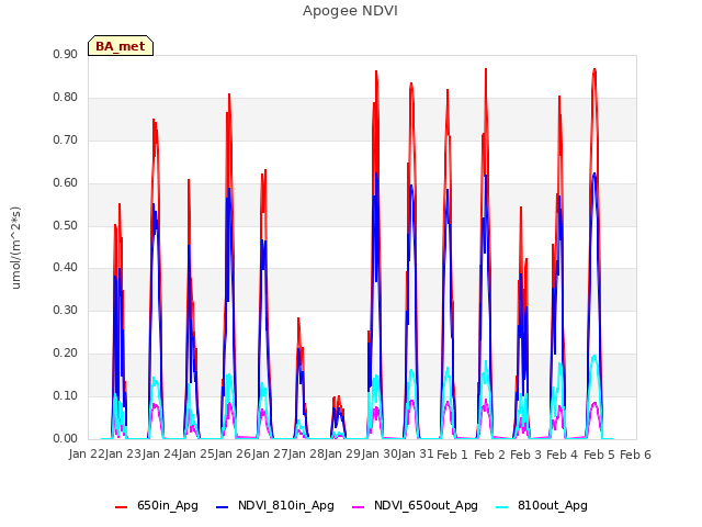 plot of Apogee NDVI