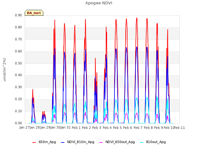 plot of Apogee NDVI