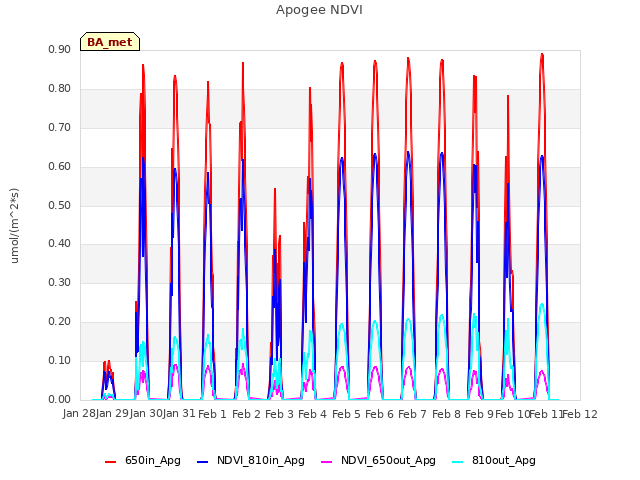 plot of Apogee NDVI