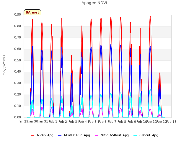 plot of Apogee NDVI