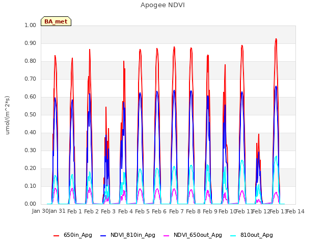plot of Apogee NDVI