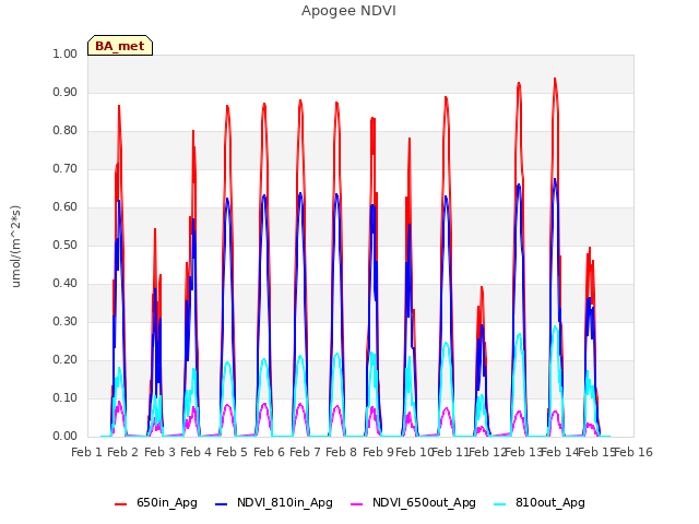 plot of Apogee NDVI