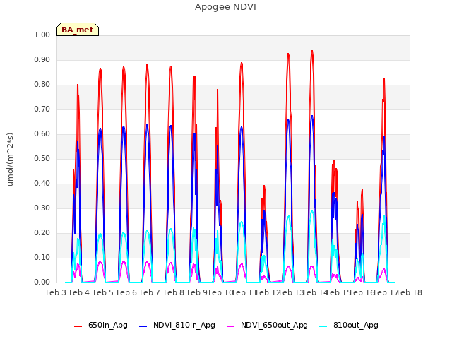 plot of Apogee NDVI