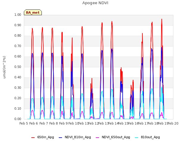 plot of Apogee NDVI