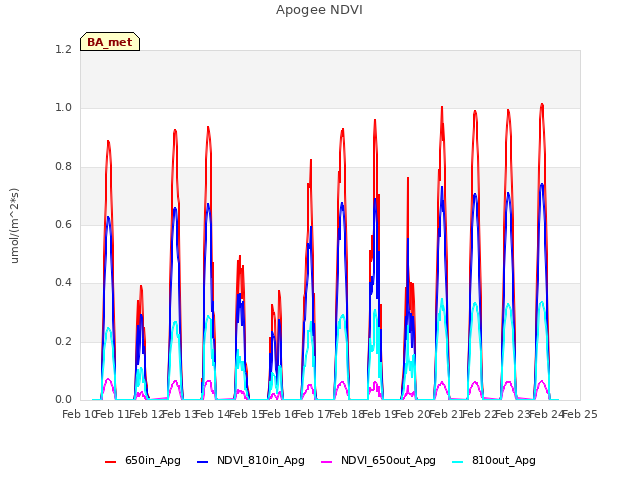 plot of Apogee NDVI