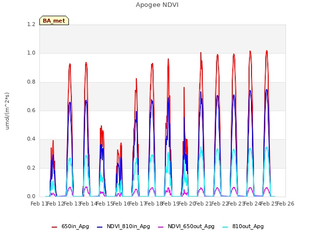 plot of Apogee NDVI