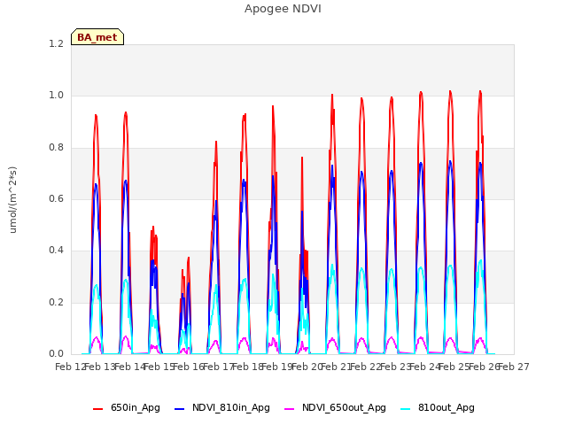 plot of Apogee NDVI