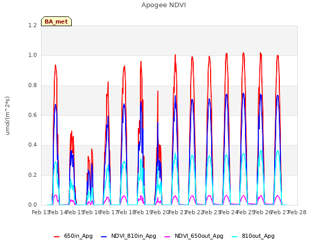 plot of Apogee NDVI