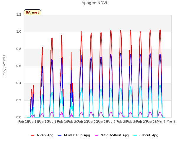 plot of Apogee NDVI