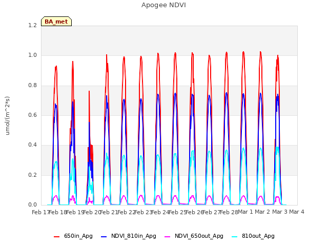 plot of Apogee NDVI