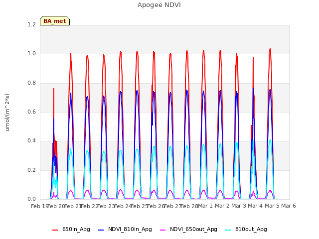 plot of Apogee NDVI