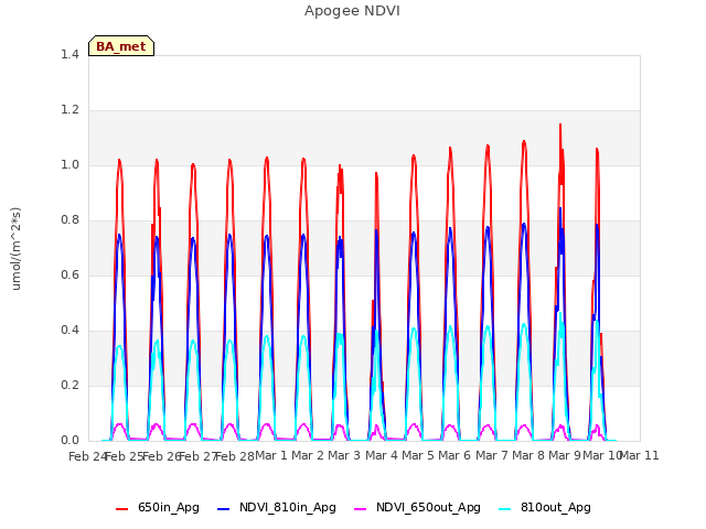 plot of Apogee NDVI