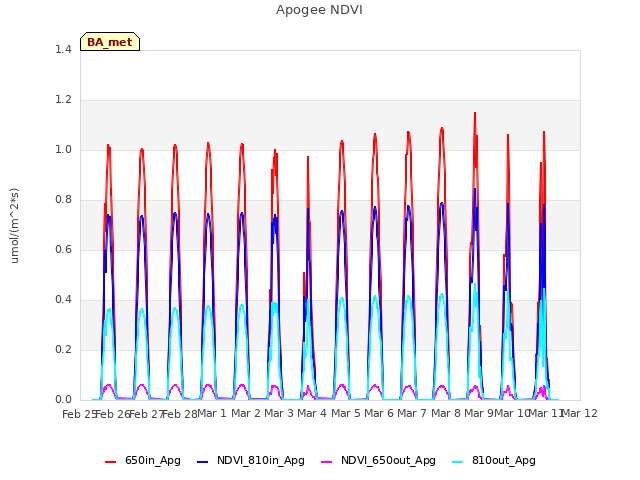 plot of Apogee NDVI