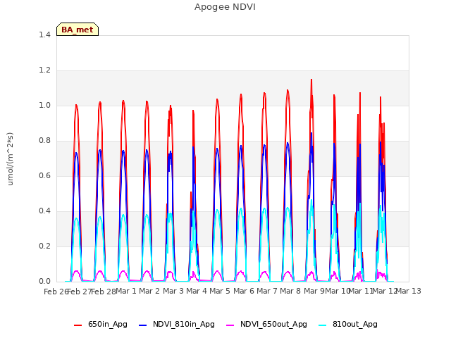 plot of Apogee NDVI