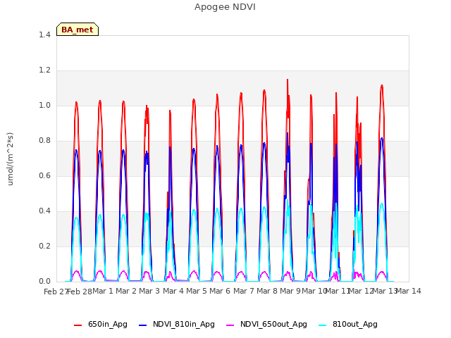 plot of Apogee NDVI