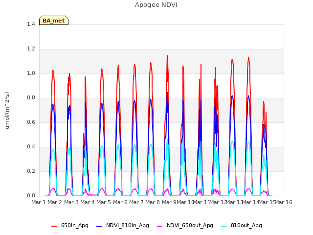 plot of Apogee NDVI