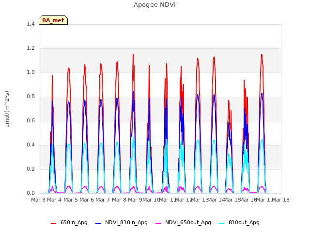 plot of Apogee NDVI