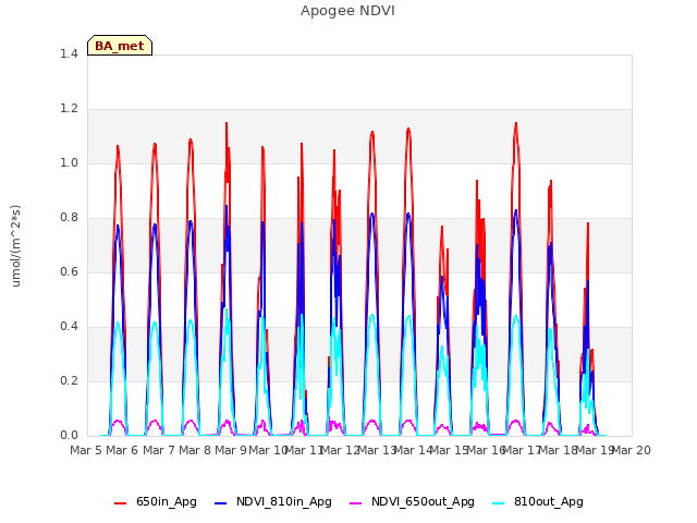 plot of Apogee NDVI