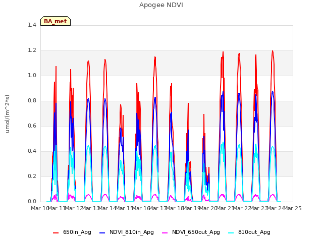 plot of Apogee NDVI