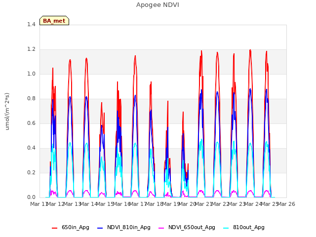 plot of Apogee NDVI