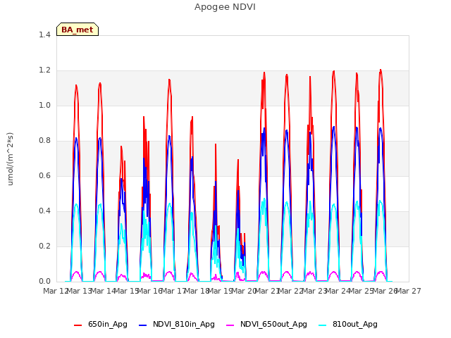 plot of Apogee NDVI