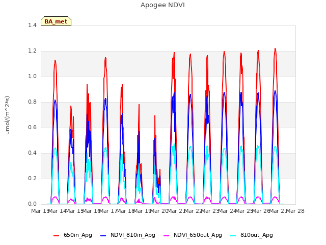 plot of Apogee NDVI