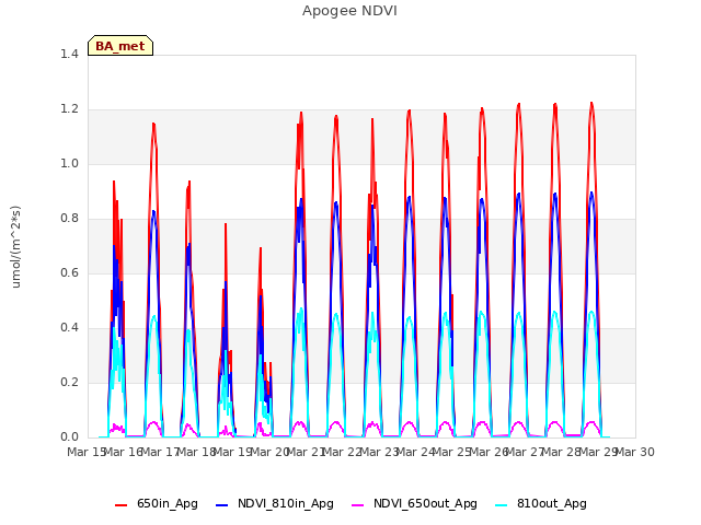 plot of Apogee NDVI