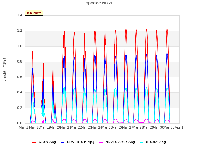 plot of Apogee NDVI