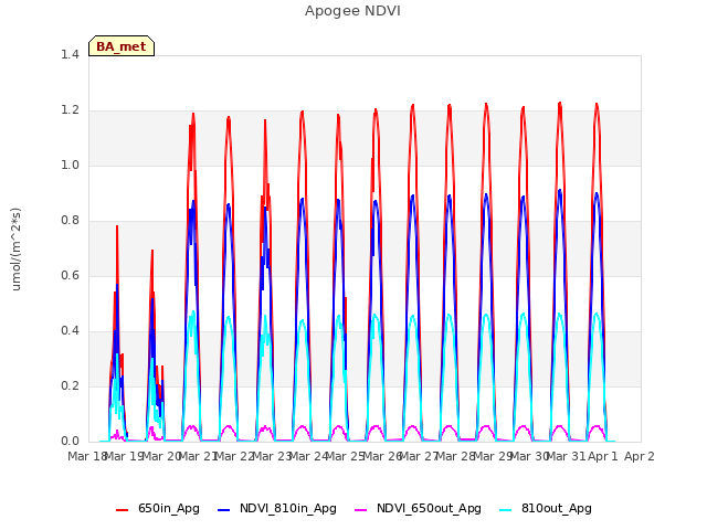 plot of Apogee NDVI