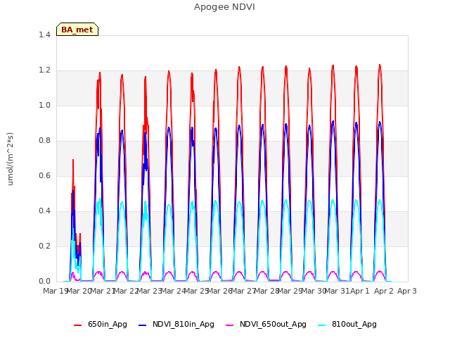 plot of Apogee NDVI