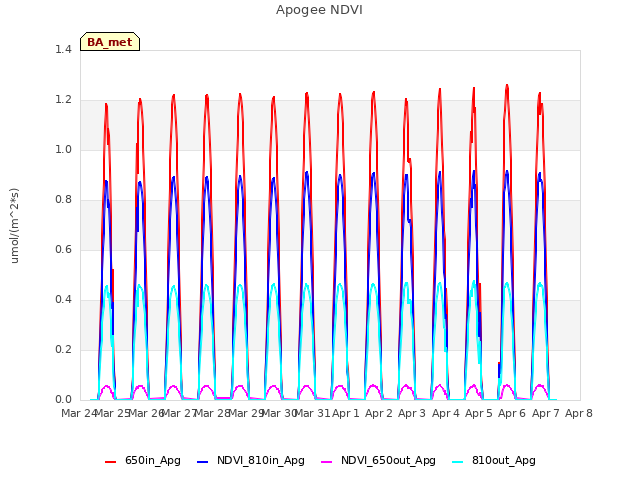 plot of Apogee NDVI