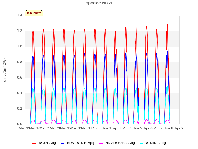 plot of Apogee NDVI