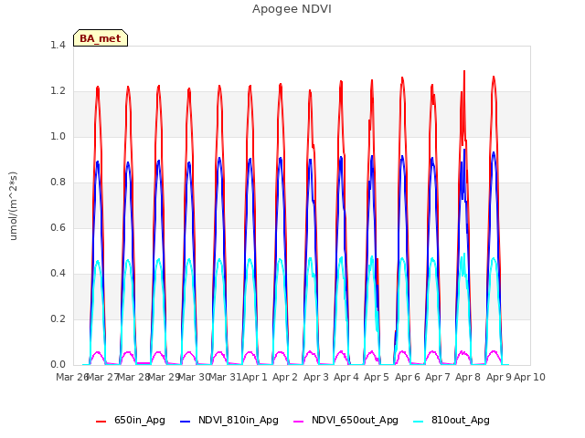 plot of Apogee NDVI