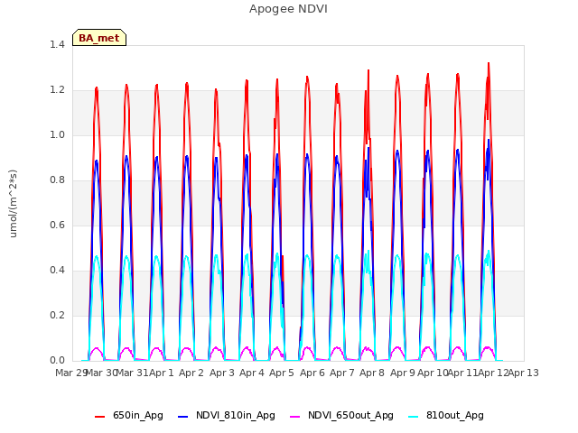 plot of Apogee NDVI